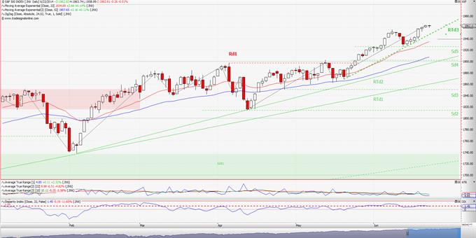 S&P 500: Με μια λέξη; Βαρετά! (ημερήσιο διάγραμμα)